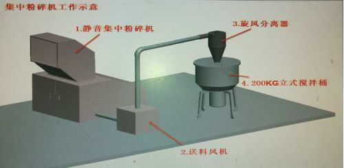 静音粉粹机、粉粹回收一体机、慢速静音粉碎机