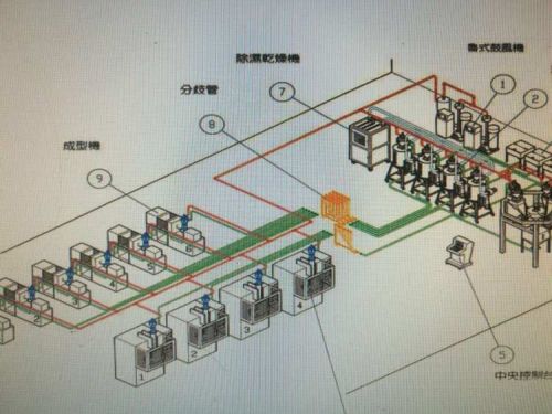 中央供料系统、中央供料、集中供料