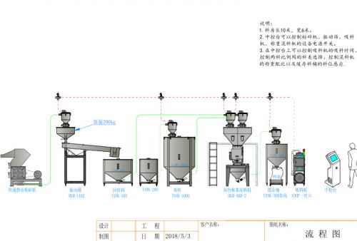 中央供料系统、中央供料、集中供料